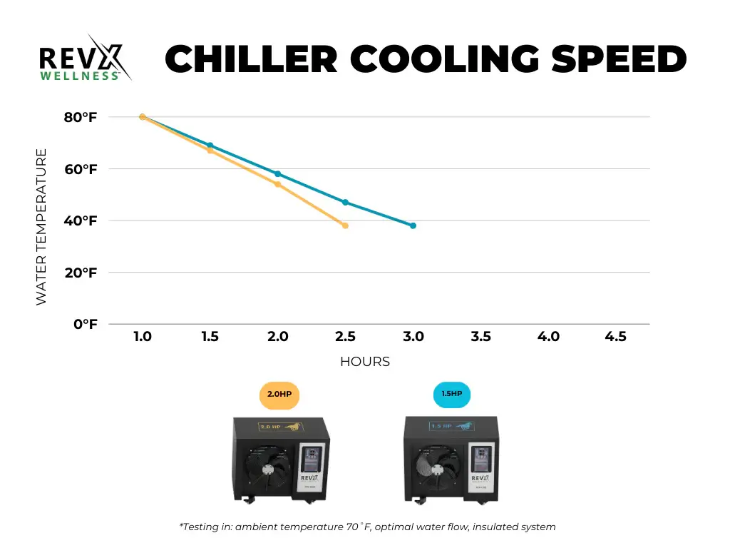DeluxeChillerCoolingSpeedChart