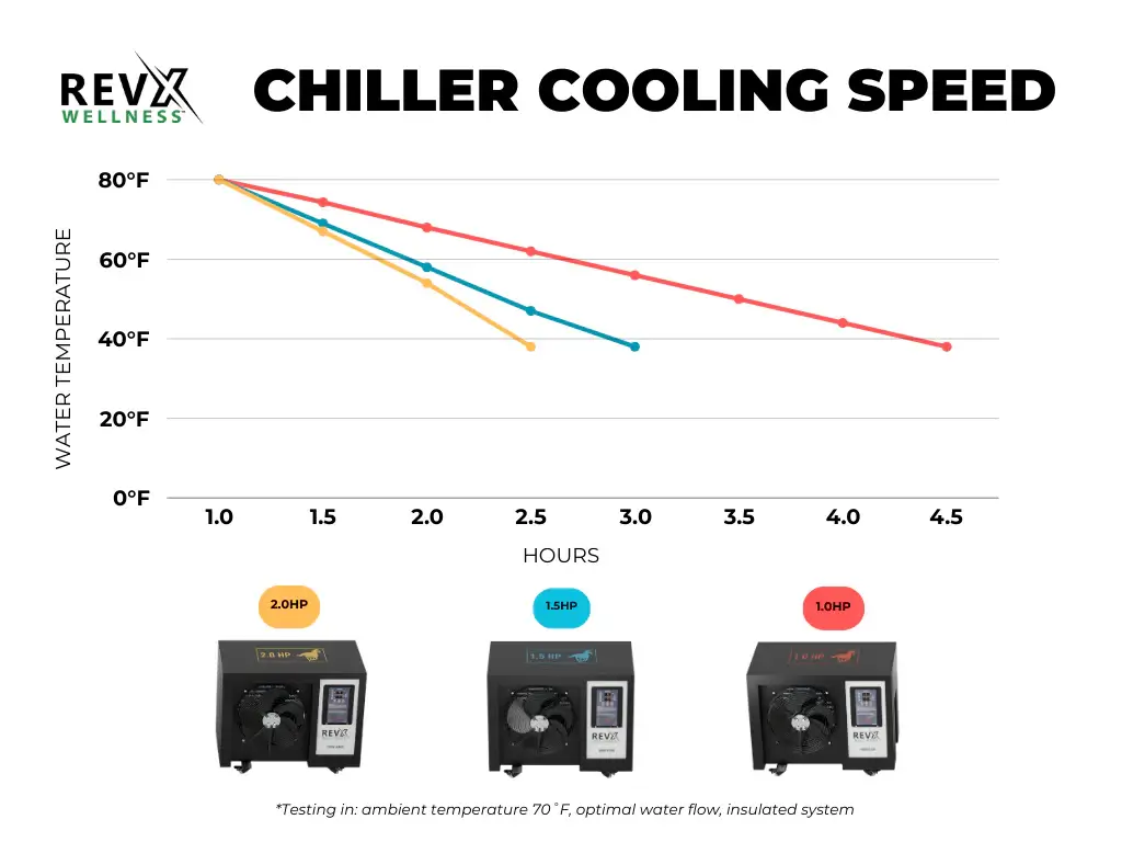 RevXChillerCoolingSpeedChart